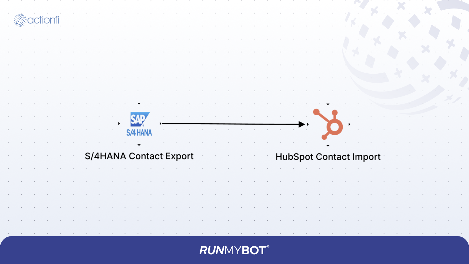 SAP Contact to HubSpot Contact Diagram